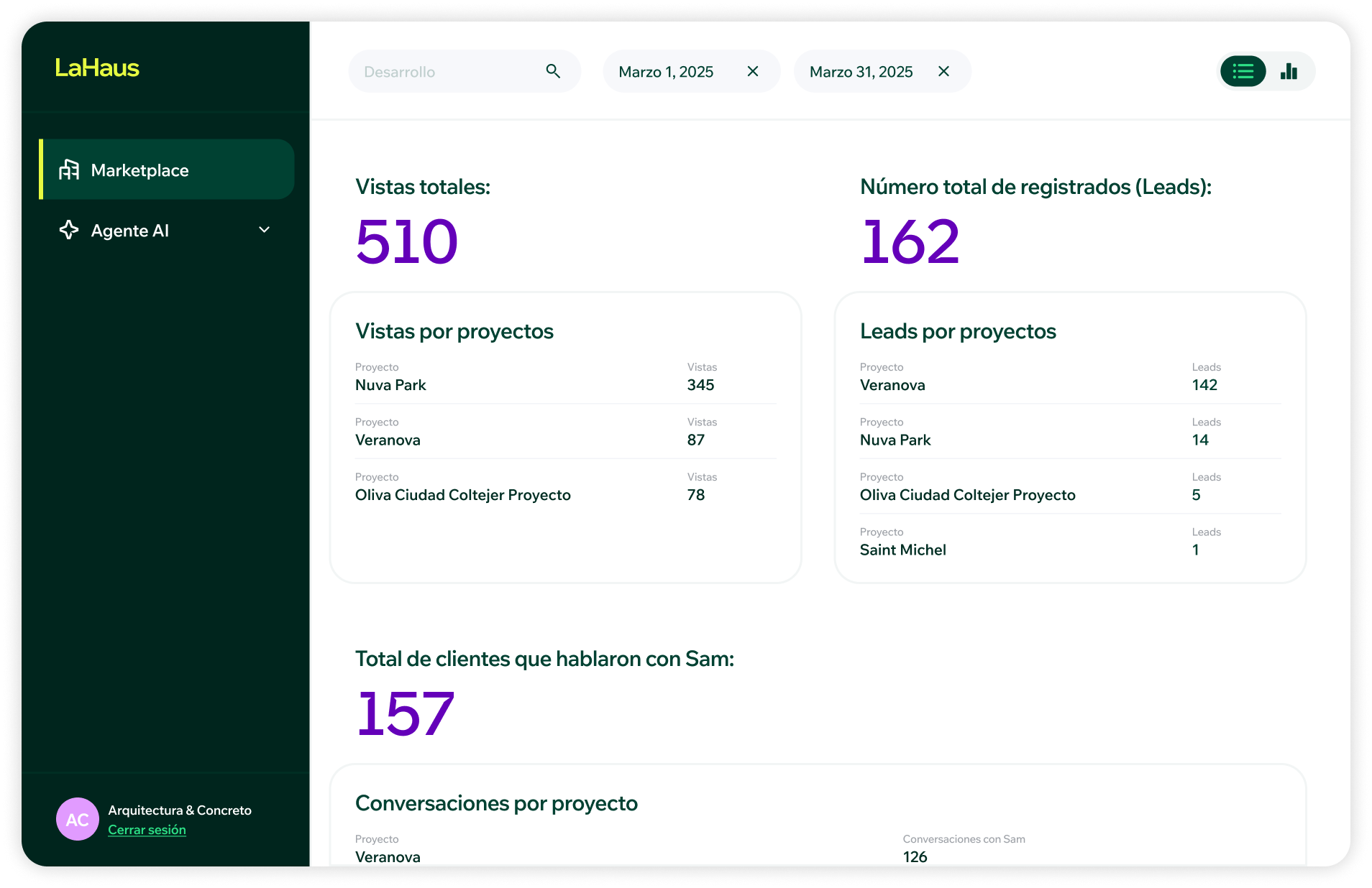 Dashboard de LaHaus 360 mostrando métricas de leads y mensajes